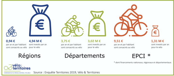 Financement