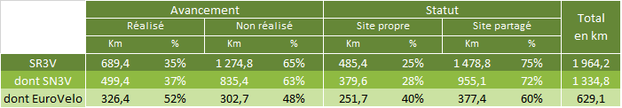 Schéma vélo Provence-Alpes-Côte d'Azur : avancement au 1er janvier 2018