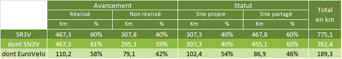 Schéma vélo Île de France : avancement au 1er janvier 2018