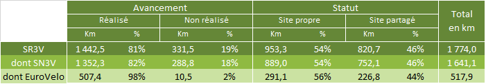 Schéma vélo Bourgogne-Franche-Comté : tableau de l’avancement au 1er janvier 2018