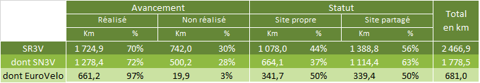 Schéma vélo Bretagne : tableau de l’avancement au 1er janvier 2018