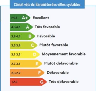 Climat vélo