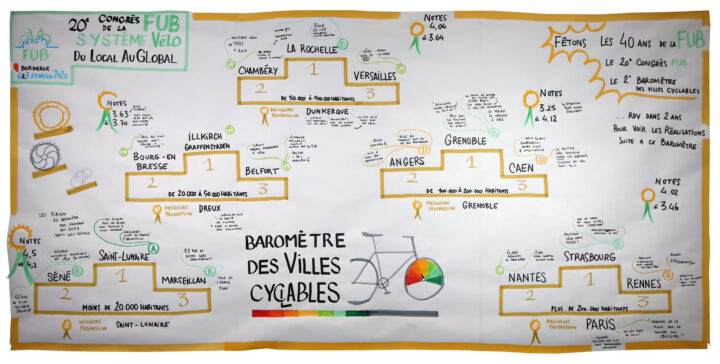 Résultats du Baromètre 2019 ©FUB