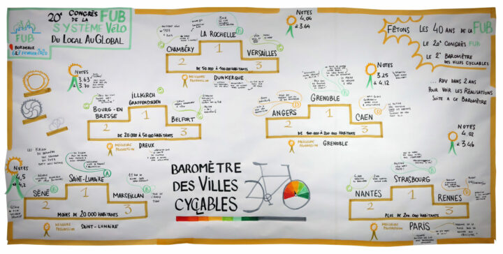 Résultats du Baromètre 2019 ©FUB