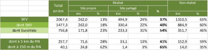Stats région Sud