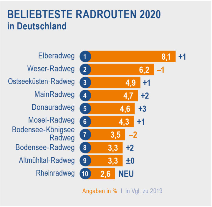 RRA-Handout_2021_Beliebteste-Radrouten