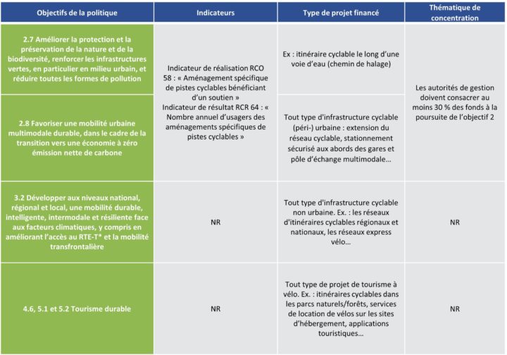 Tableau FEDER