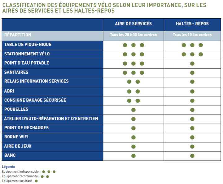 Tableau Méthode aires de services et haltes-repos