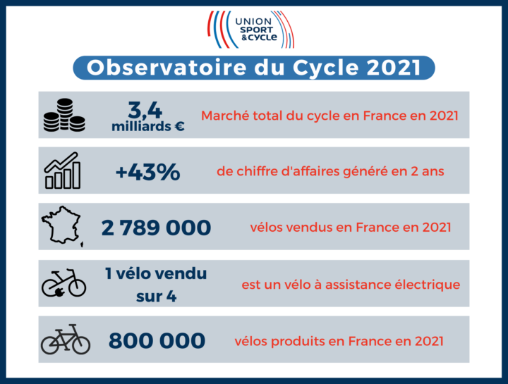 Infographie Observatoire du Cycle 2021