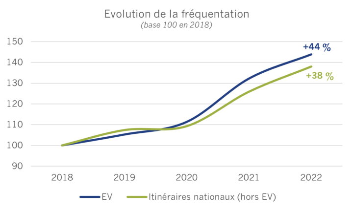 Evolution_EV_SNV_2018_2022