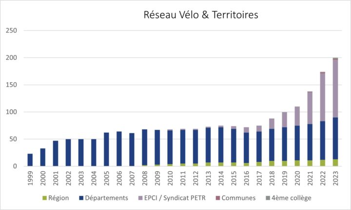 Evolution réseau