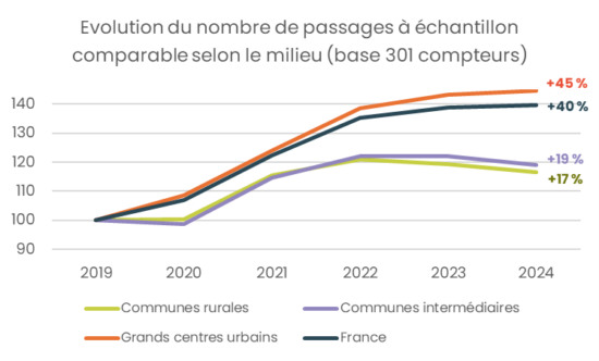Graphique 1 - evolution 2019-2024